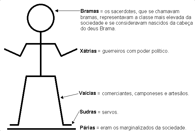 Estrutura do sistema de castas na Índia